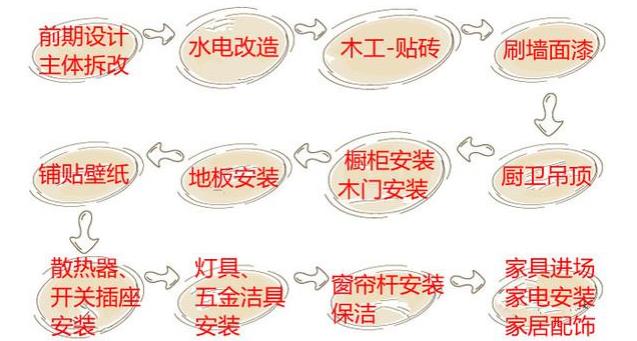 家庭裝修房子的步驟你懂了沒?一張圖讓你秒懂